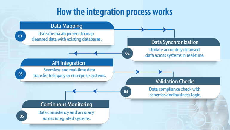 how the integration process works