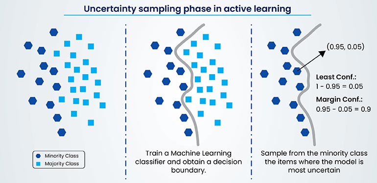 uncertainty sampling phase in active learning