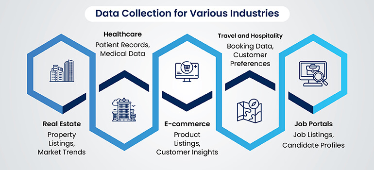 Data Collection for Various Industries