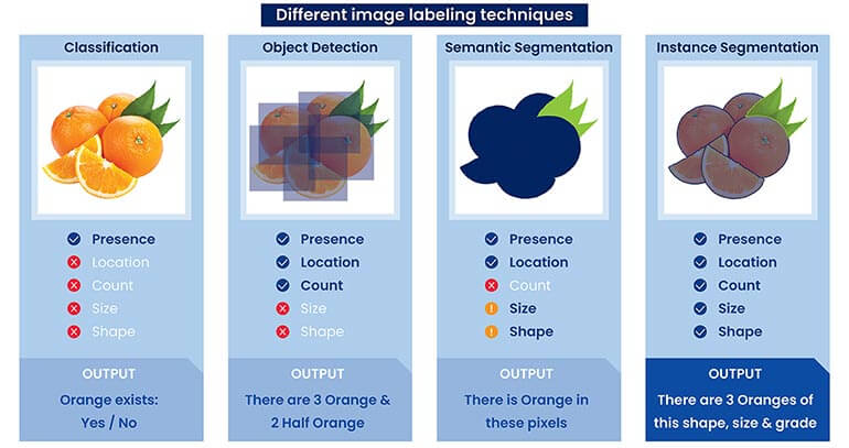 different image labeling techniques