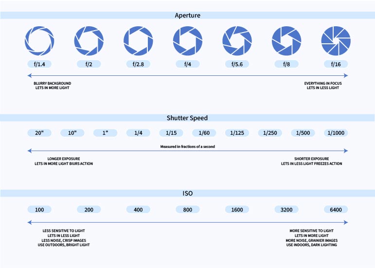 master your camera settings