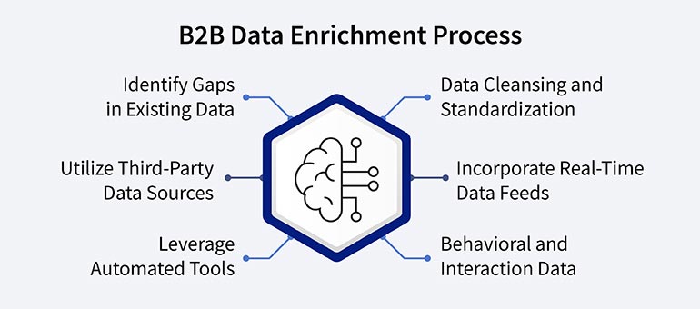 b2b data enrichment process