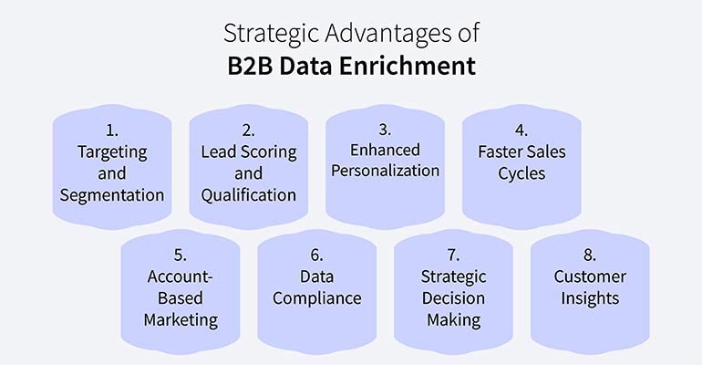 strategic advantages of b2b data enrichment