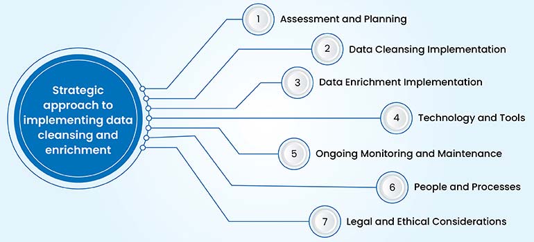 Approach to implement data cleansing and enrichment