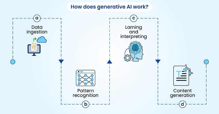 Understanding Generative AI