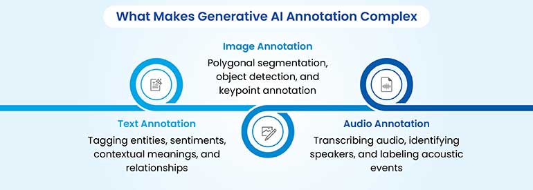 The complexity of annotation for generative AI